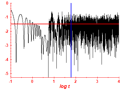 Survival probability log